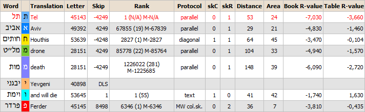 Bible Code Software. Matrices about Codes as DLS.
