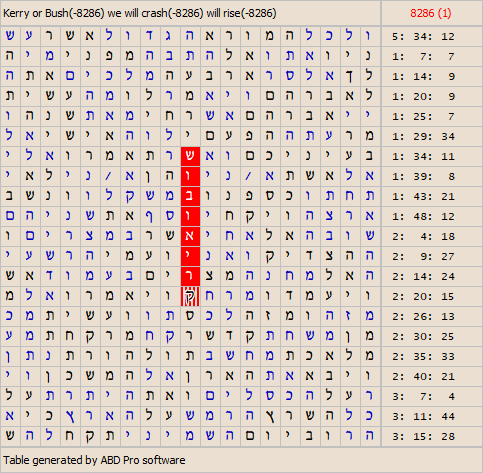 Bible Code Software. Tables about Politics, President and Elections.