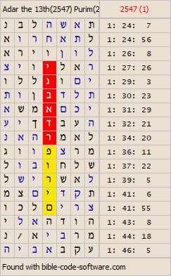 Bible Code Software. Matrices about Religions.